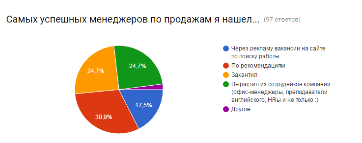 Как найти Сейлз Менеджера на миллион?