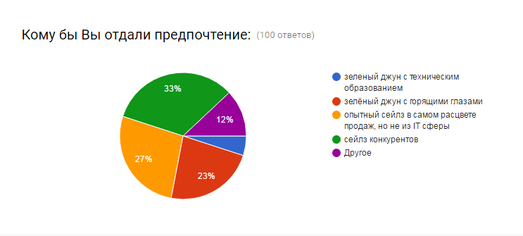 Как найти Сейлз Менеджера на миллион?