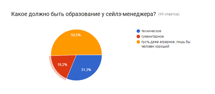 Как найти Сейлз Менеджера на миллион?