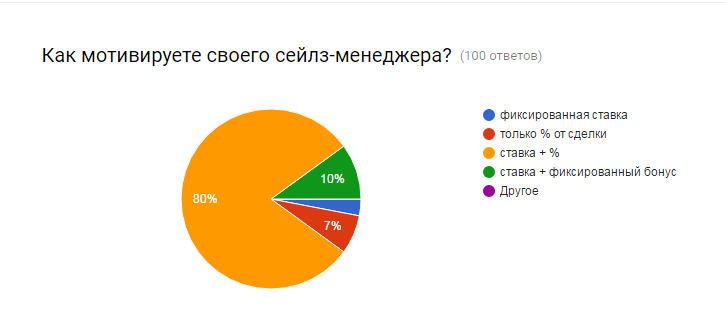 Как найти Сейлз Менеджера на миллион?