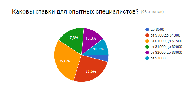 Как найти Сейлз Менеджера на миллион?