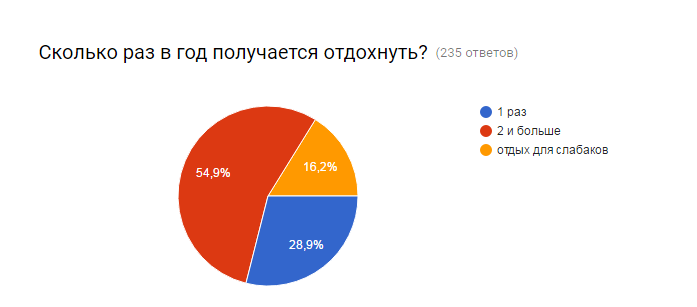 О миграции программистов в отпускной период