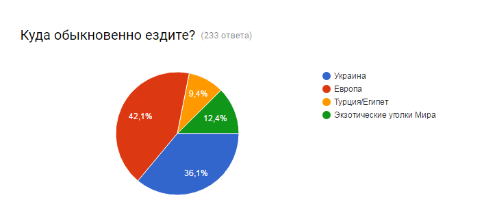 О миграции программистов в отпускной период