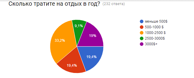О миграции программистов в отпускной период
