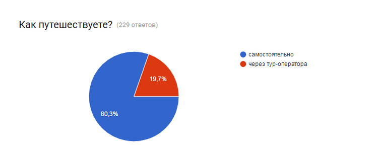 О миграции программистов в отпускной период