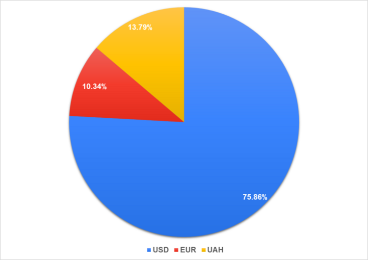 Рис. 17. Валюта, до якої прив'язана виплата винагороди