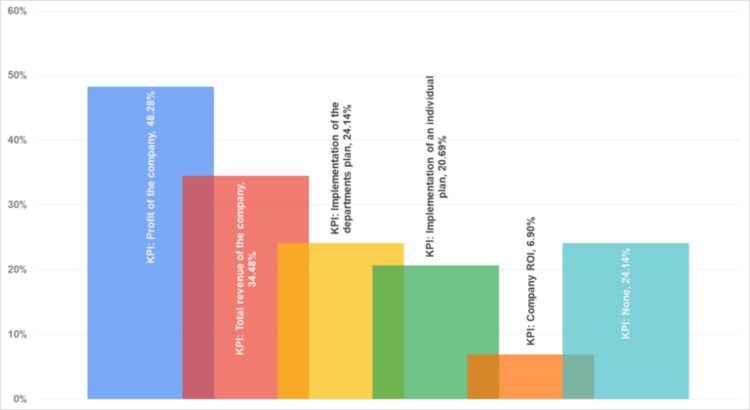 Рис. 14. KPI, за які виплачують бонус